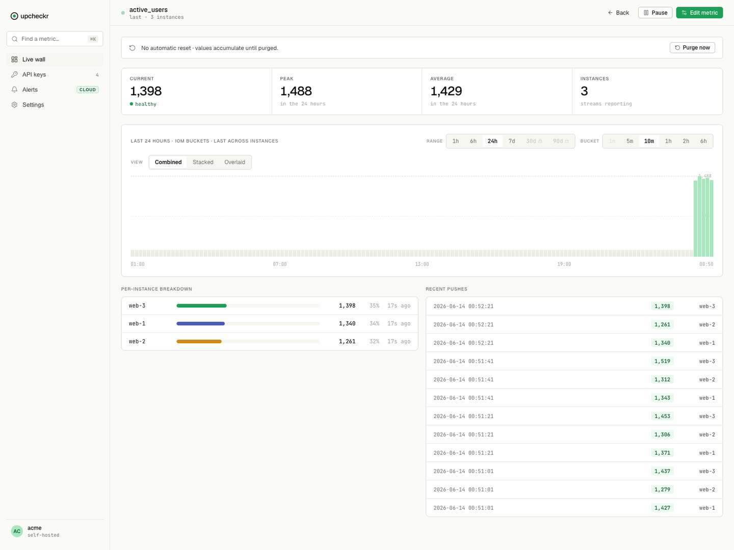 Metric detail page showing current, peak and average, a 24-hour time-series chart with range and bucket controls, per-instance breakdown bars, and a recent-push log.