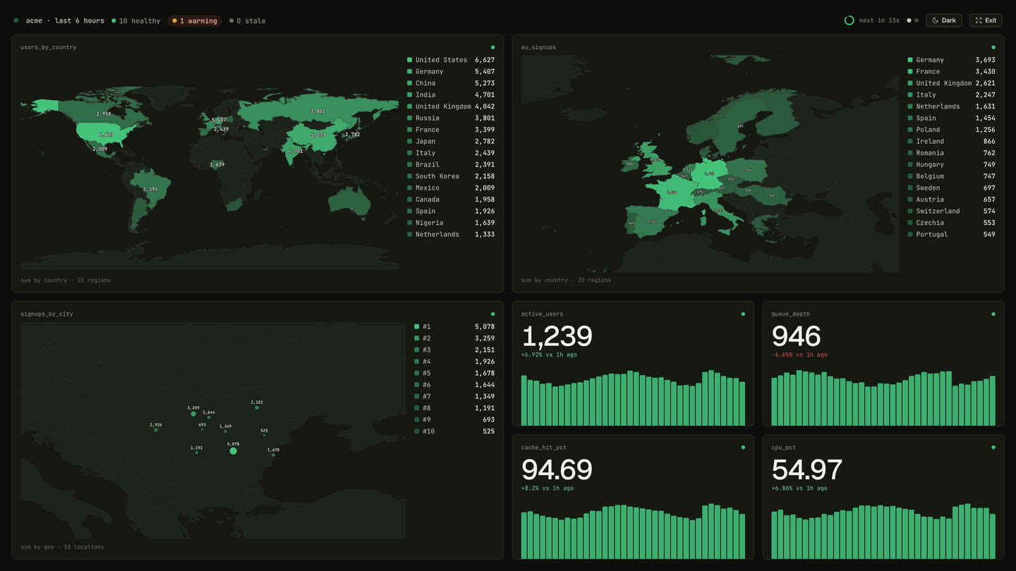 The upcheckr live wall in full-screen control-room mode (dark): a world choropleth map, a Europe map, and a coordinate location map with value-sized dots, plus a paging countdown ring and live bar-chart metric tiles.